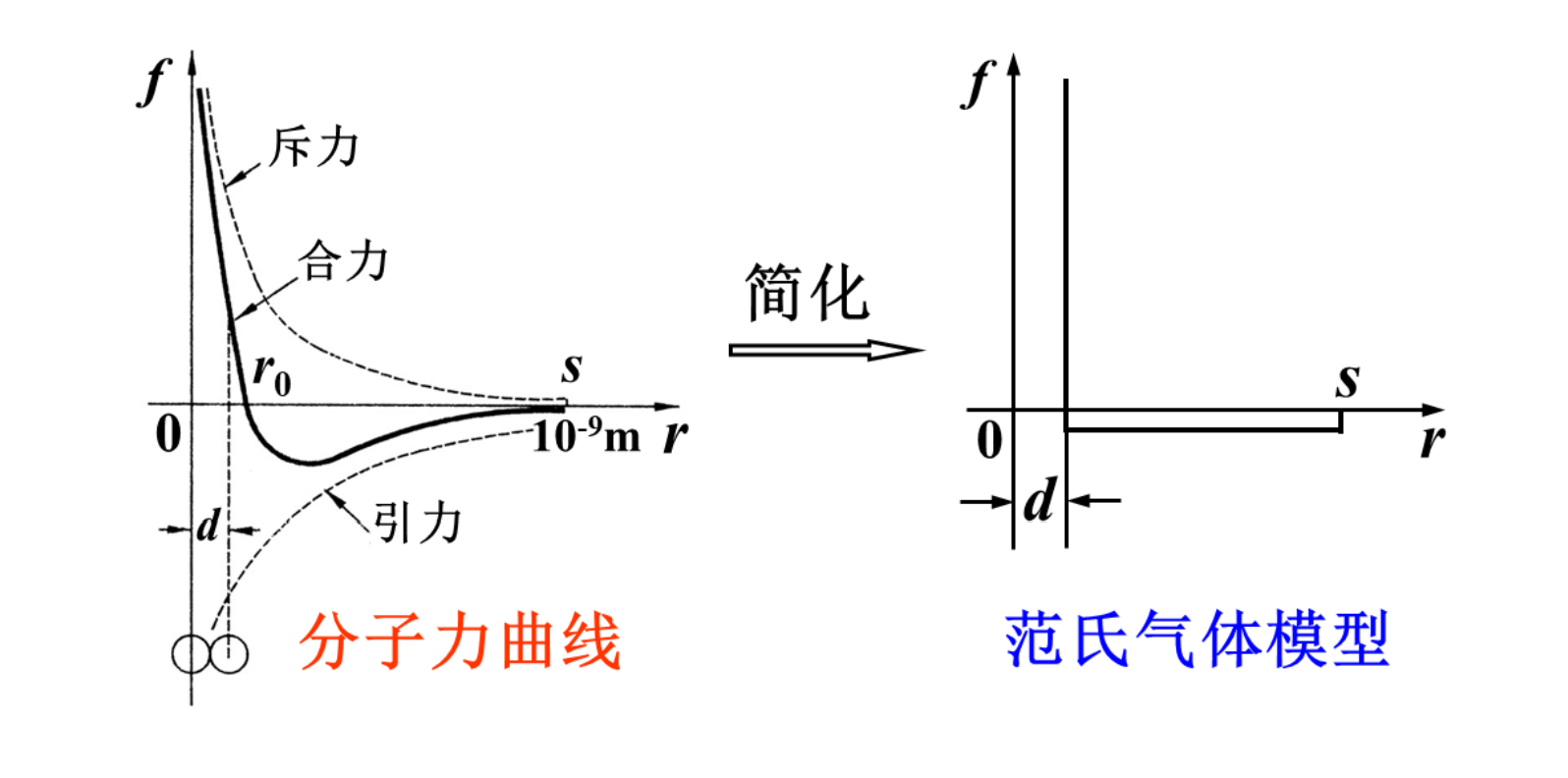 范氏气体